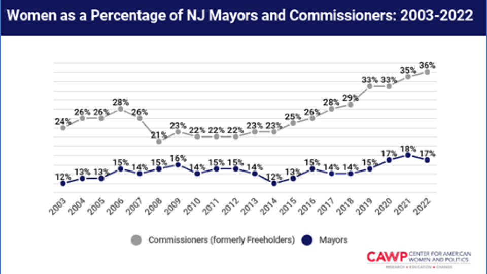Women in NJ politics over time