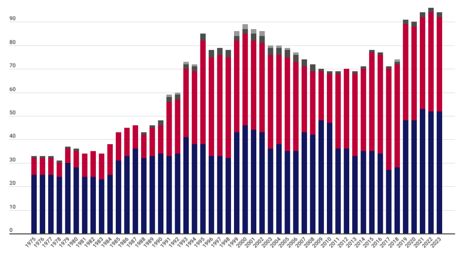 Women in statewide elective executive office over time
