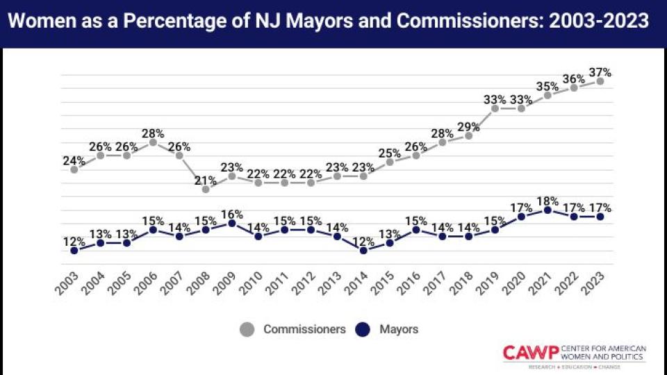 Line graph showing women in mayoral and county commission office over time.