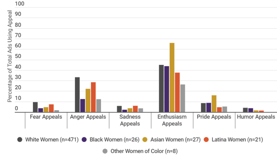 Graph showing emotional appeals in campaigning by group