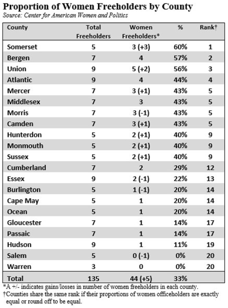 2019 New Jersey county percentages of freeholders