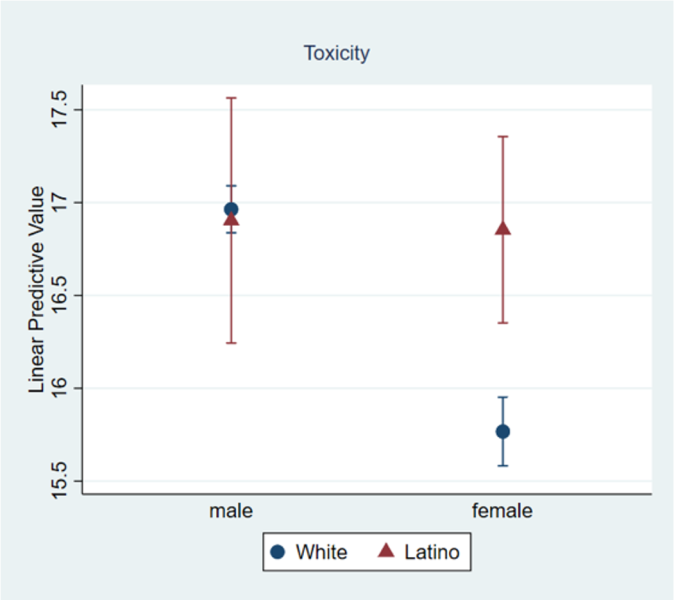 figure 4 data plot toxicity data by gender comparing white and latino candidates