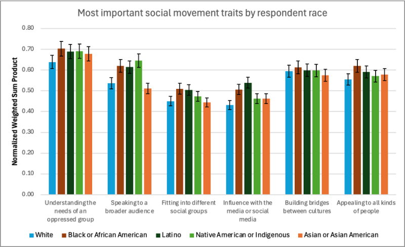 bar chart measuring most important traits for movement leaders by race of respondent