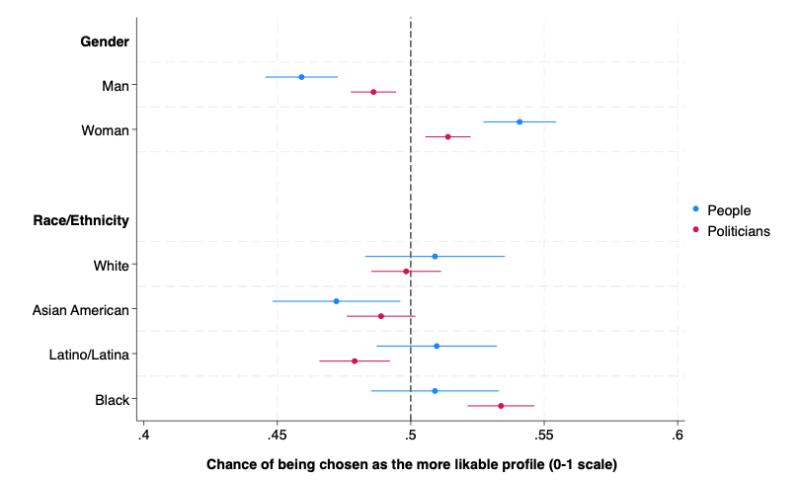 Figure 6. Probability of being rated as more likable: women participants’ responses  Ditonto Figure 6
