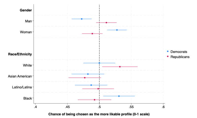 Figure 7. Probability of being rated as more likable for non-political people by participant partisanship