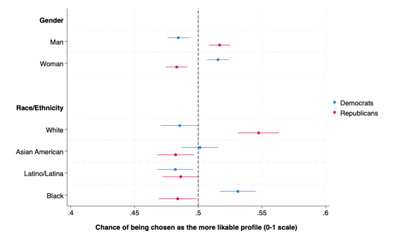 Figure 8. Probability of being rated as more likable for political candidates by participant partisanship