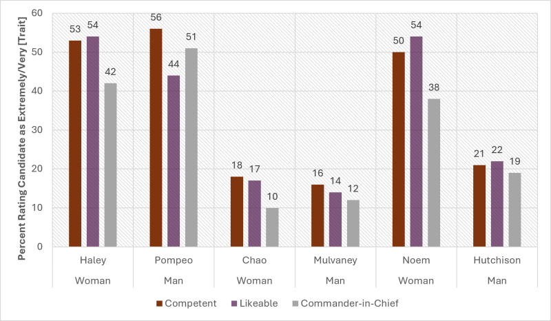 .  Overall Candidate Ratings on Competency, Likeability, and Commander in Chief (Percent Responding Extremely/Very; Study 1)