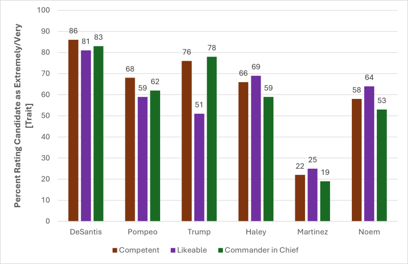 Figure 2. Overall Candidate Ratings on Competency, Likeability, and Commander in Chief (Percent Responding Extremely/Very; Study 2)