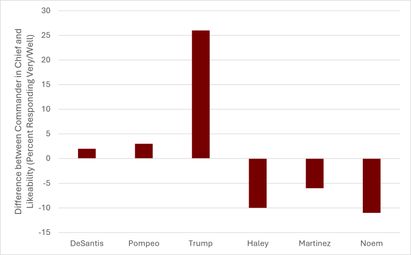 Figure 3. Difference between Commander in Chief Ratings and Likeability (Study 2)